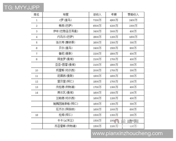 全球足球明星工资排行榜揭晓哪个联赛的球员薪资最高引发热议